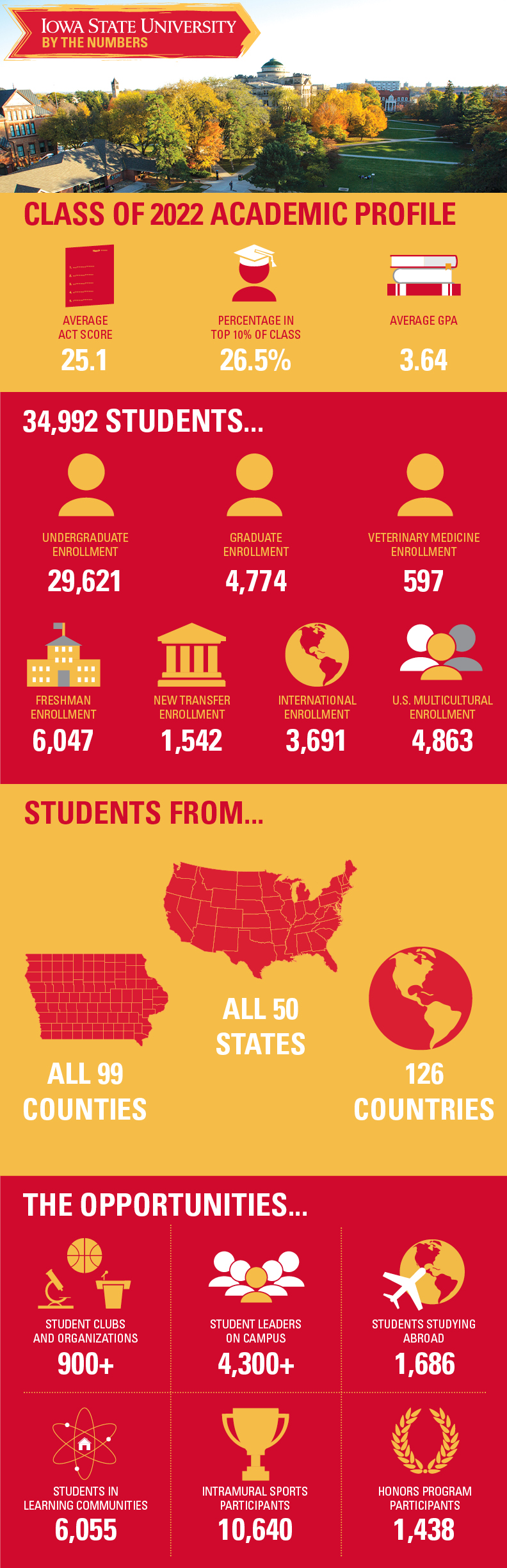 Class of 2018 Infographics